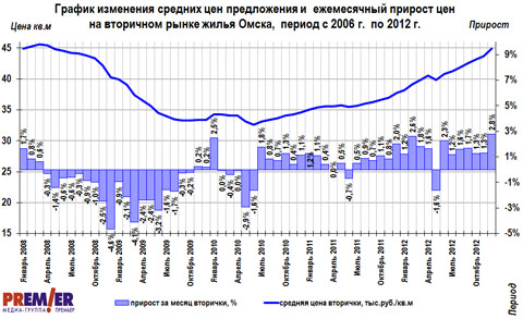 График изменения цен на вторичном рынке г. Омска с 2006 по 2012 г.