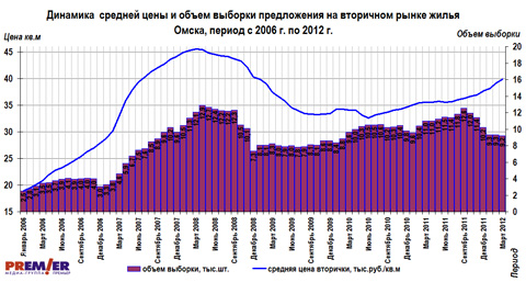 Динамика средней цены и объем выборки предложения на вторичной рынке Омска, с 2006г. по 2012г.