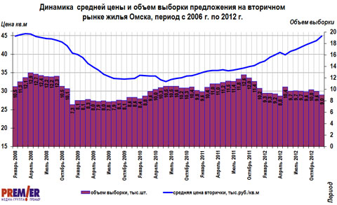 График цен и объема на вторичном рынке г. Омска с 2006 по 2012 г.