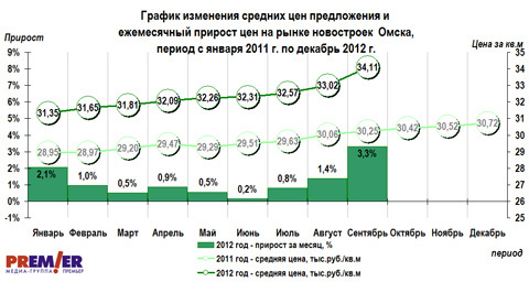 Изменение цен и  ежемесячный прирост новостроек  Омска с 2011 г. по  2012 г.  