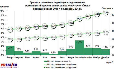 График цен  на первичном рынке г. Омска за 2012 г.