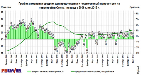 График изменения цен и ежемесячный прирост цен на новостройки Омска