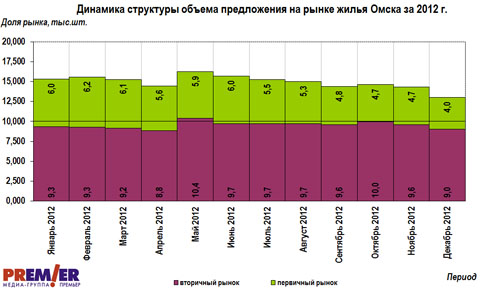 Динамика  структуры объема предложений на рынке жилья Омска 2012