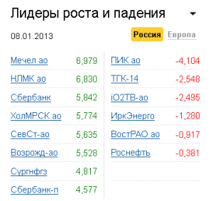 Лидеры роста-падения на рынке РФ 8.01.2013