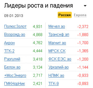 Лидеры роста-падения на рынке РФ 9.01.2013