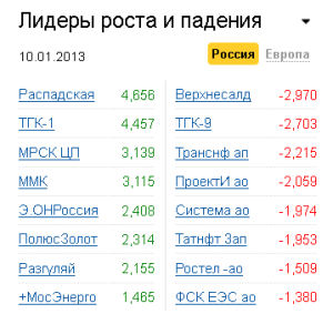 Лидеры роста-падения на рынке РФ 10.01.2013