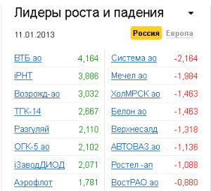 Лидеры роста-падения на рынке РФ 11.01.2013
