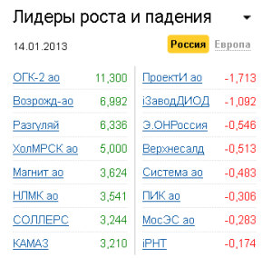Лидеры роста-падения на рынке РФ 14.01.2013