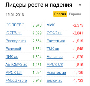 Лидеры роста-падения на рынке РФ 15.01.2013