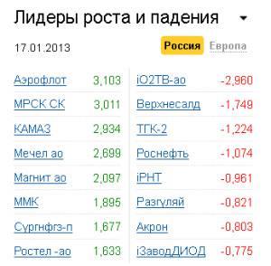 Лидеры роста-падения на рынке РФ 17.01.2013