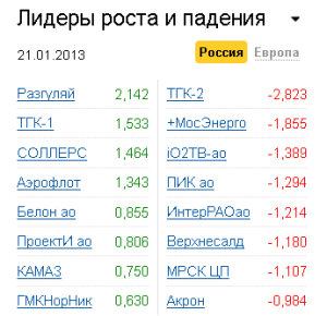 Лидеры роста-падения на рынке РФ 21.01.2013