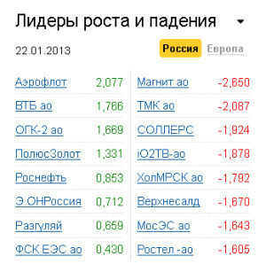 Лидеры роста-падения на рынке РФ 22.01.2013