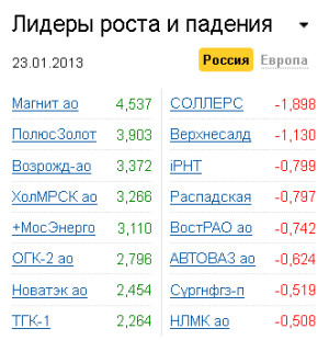 Лидеры роста-падения на рынке РФ 23.01.2013
