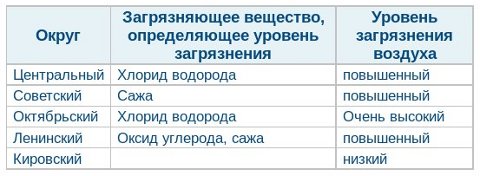 Уровень загрязнения по районам Омска