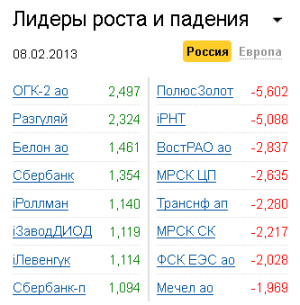 Лидеры роста-падения на рынке РФ 8.02.13