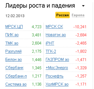 Лидеры роста-падения на рынке РФ 12.02.2013