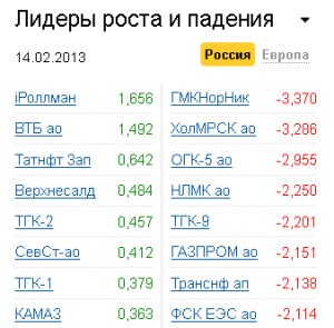 Лидеры роста-падения на рынке РФ 14.02.2013