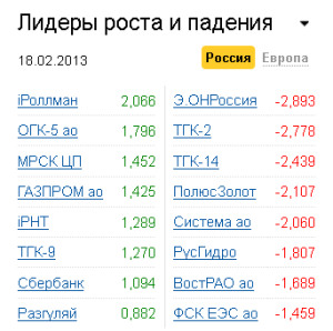Лидеры роста-падения на рынке РФ на 18.02.2013