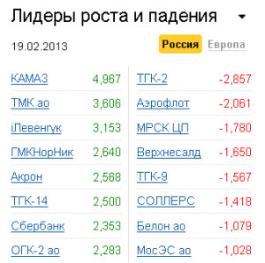 Лидеры роста-падения на рынке РФ 19.02.2013