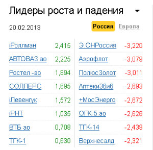Лидеры роста-падения на рынке РФ 20.02.2013