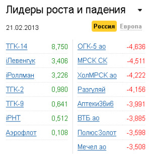 Лидеры роста-падения на рынке РФ 21.02.2013