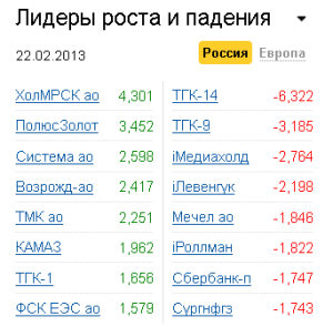 Лидеры роста-падения на рынке РФ 22.02.2013