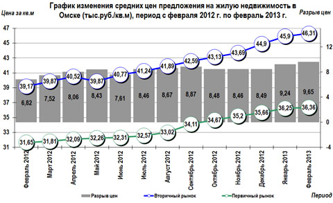 График изменения цен на недвижимость в Омске с февраля 2012 г. по февраль 2013 г.
