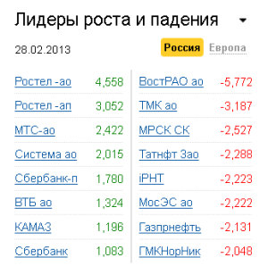 Лидеры роста-падения на рынке РФ 28.02.2013