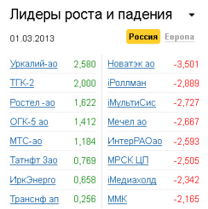 Лидеры роста-падения на рынке РФ 1.03.2013