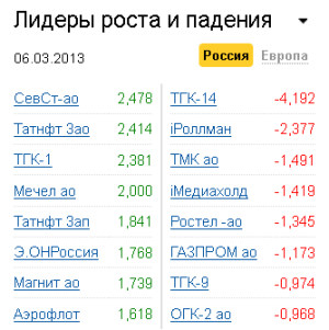 Лидеры роста-падения на рынке РФ 6.03.2013