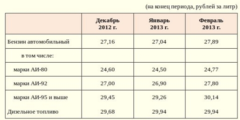 Таблица цен на бензин и дизель в Омской области