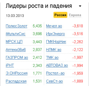Лидеры роста-падения на рынке РФ 13.03.2013