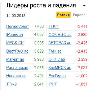 Лидеры роста-падения на рынке РФ 14.03.2013
