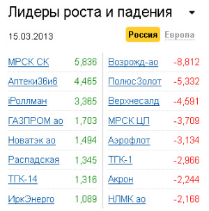 Лидеры роста-падения на рынке РФ 15.03.2013