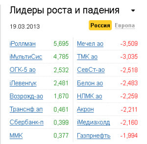 Лидеры роста-падения на рынке РФ 19.03.2013