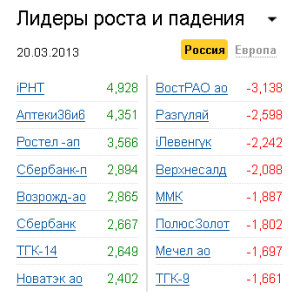 Лидеры роста-падения на рынке РФ 20.03.2013