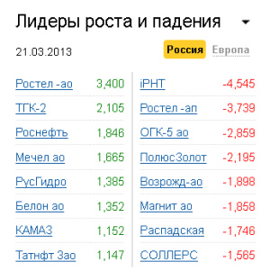 Лидеры роста-падения на рынке РФ на 21.03.2013