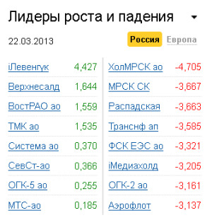 Лидеры роста-падения на рынке РФ 22.03.2013