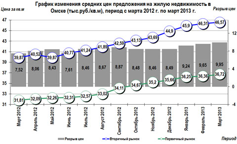 График изменения средних цен предложения  на жилую недвижимость в Омске (тыс.руб./кв.м),  период с марта 2012 г. по март 2013 г.