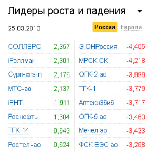 Лидеры роста-падения на рынке РФ 25.03.2013