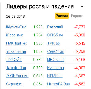 Лидеры роста-падения на рынке РФ 26.03.2013