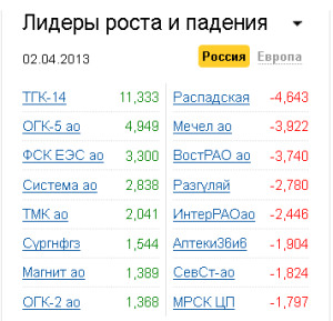 Лидеры роста-падения на рынке РФ 2.04.2013