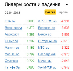 Лидеры роста-падения на рынке РФ 5.04.2013