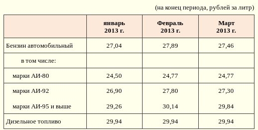 Таблица цен на бензин и дизель в Омской области