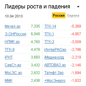 Лидеры роста-падения на рынке РФ 10.04.2013