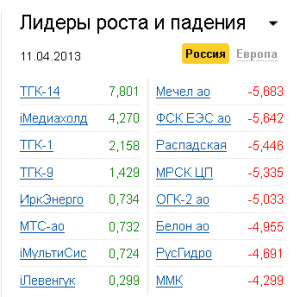 Лидеры роста-падения на рынке РФ 11.04.2013