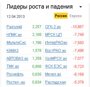 Лидеры роста-падения на рынке РФ 12.04.2013