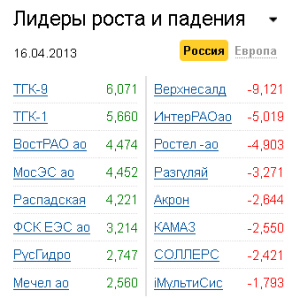 Лидеры роста-падения на рынке РФ 16.04.2013