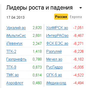 Лидеры роста-падения на рынке РФ 17.04.2013