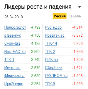 Лидеры роста-падения на рынке РФ 25.04.2013